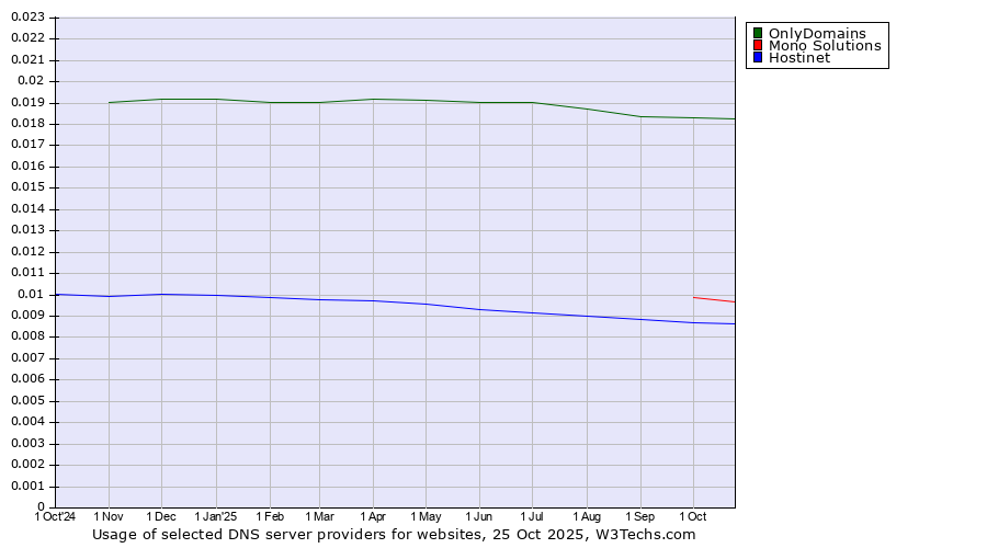 Historical trends in the usage of OnlyDomains vs. Mono Solutions vs. Hostinet