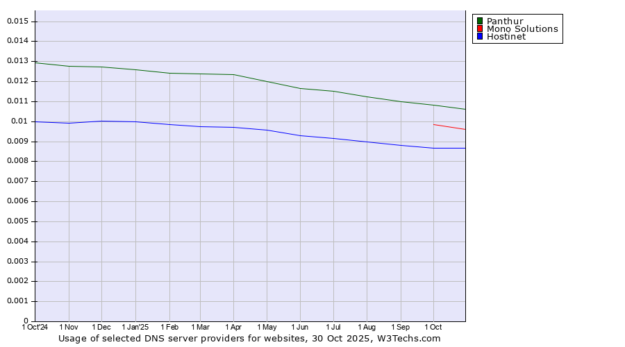 Historical trends in the usage of Panthur vs. Mono Solutions vs. Hostinet