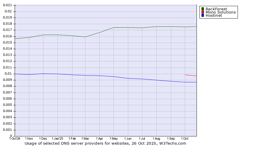 Historical trends in the usage of RackForest vs. Mono Solutions vs. Hostinet
