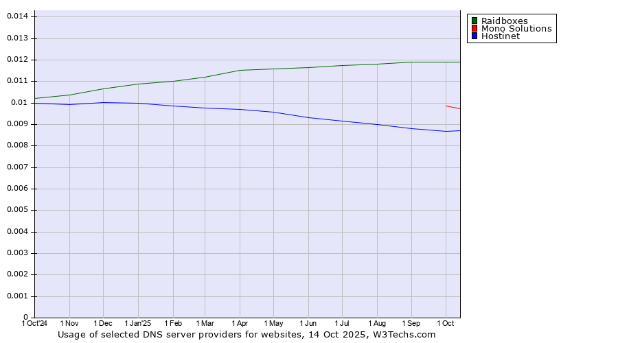 Historical trends in the usage of Raidboxes vs. Mono Solutions vs. Hostinet
