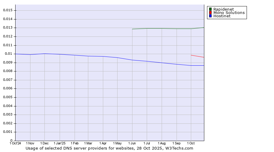 Historical trends in the usage of Rapidenet vs. Mono Solutions vs. Hostinet
