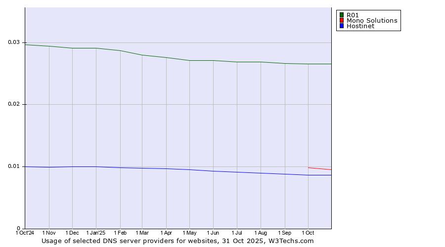 Historical trends in the usage of R01 vs. Mono Solutions vs. Hostinet