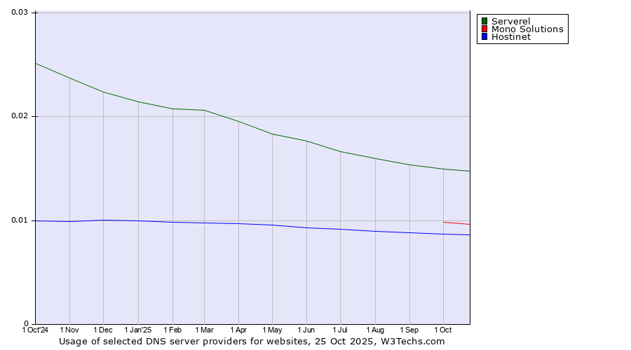 Historical trends in the usage of Serverel vs. Mono Solutions vs. Hostinet