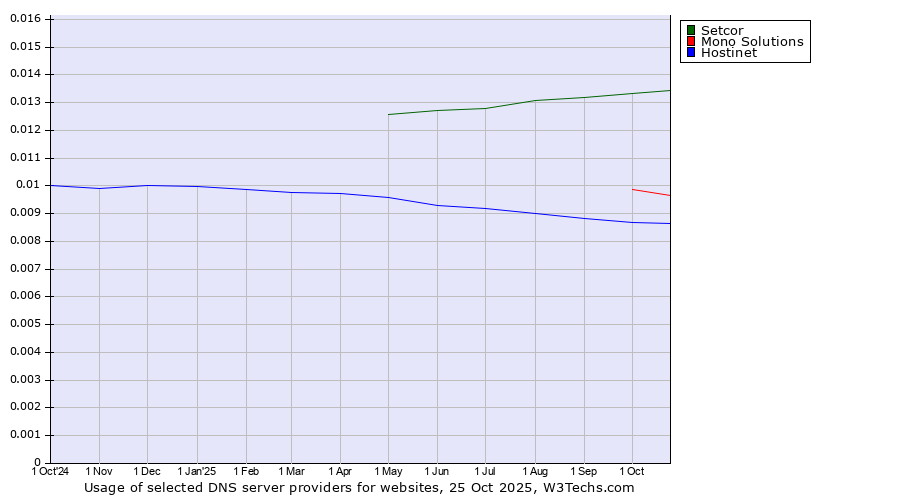 Historical trends in the usage of Setcor vs. Mono Solutions vs. Hostinet