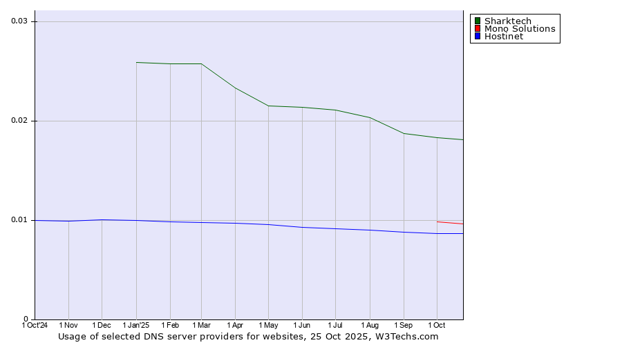 Historical trends in the usage of Sharktech vs. Mono Solutions vs. Hostinet