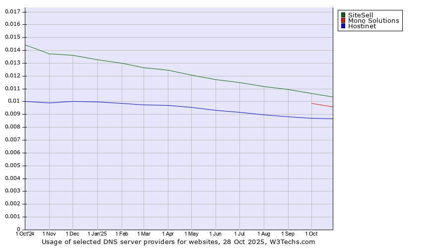 Historical trends in the usage of SiteSell vs. Mono Solutions vs. Hostinet