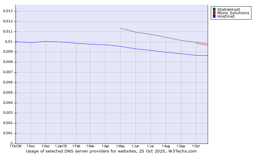 Historical trends in the usage of StableHost vs. Mono Solutions vs. Hostinet