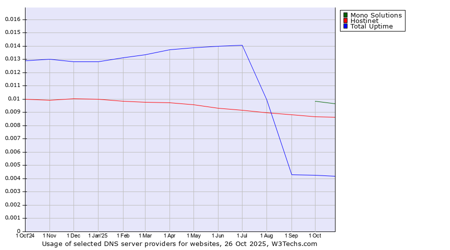 Historical trends in the usage of Mono Solutions vs. Hostinet vs. Total Uptime
