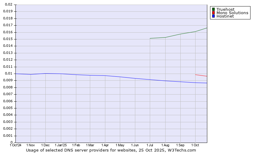 Historical trends in the usage of Truehost vs. Mono Solutions vs. Hostinet
