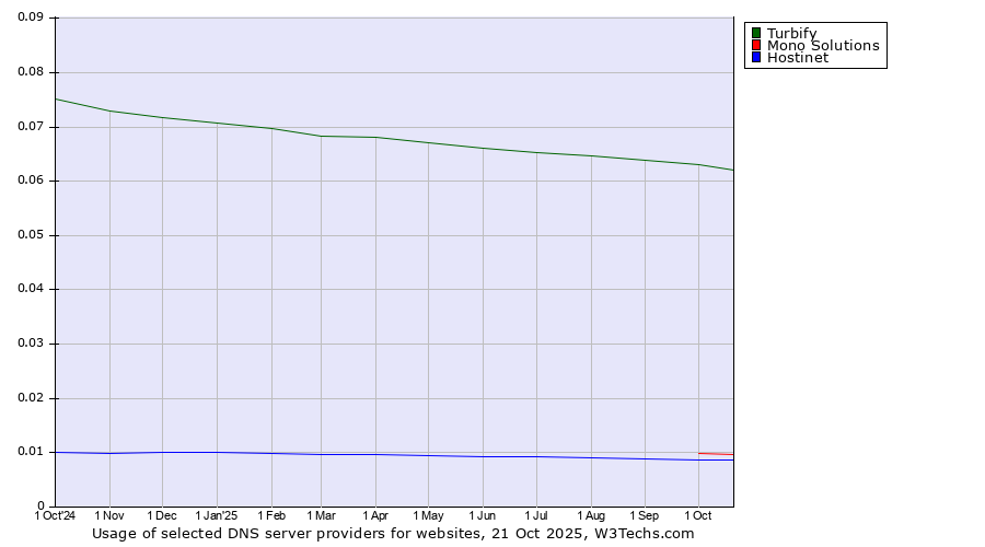 Historical trends in the usage of Turbify vs. Mono Solutions vs. Hostinet