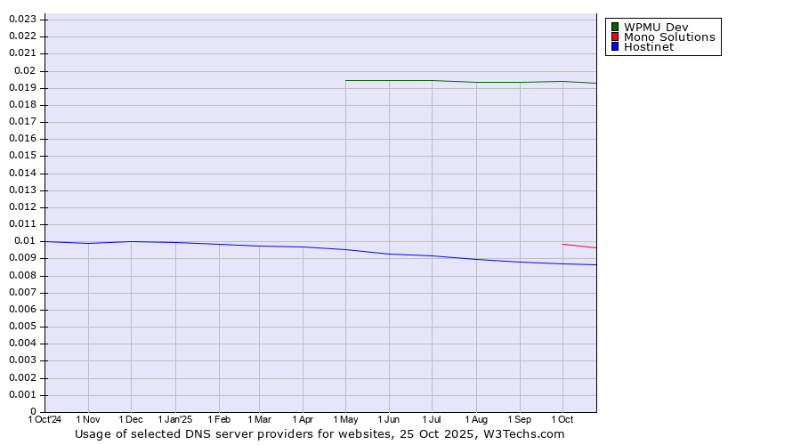 Historical trends in the usage of WPMU Dev vs. Mono Solutions vs. Hostinet