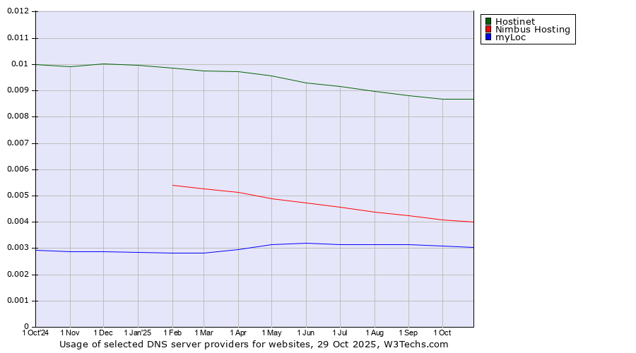 Historical trends in the usage of Hostinet vs. Nimbus Hosting vs. myLoc