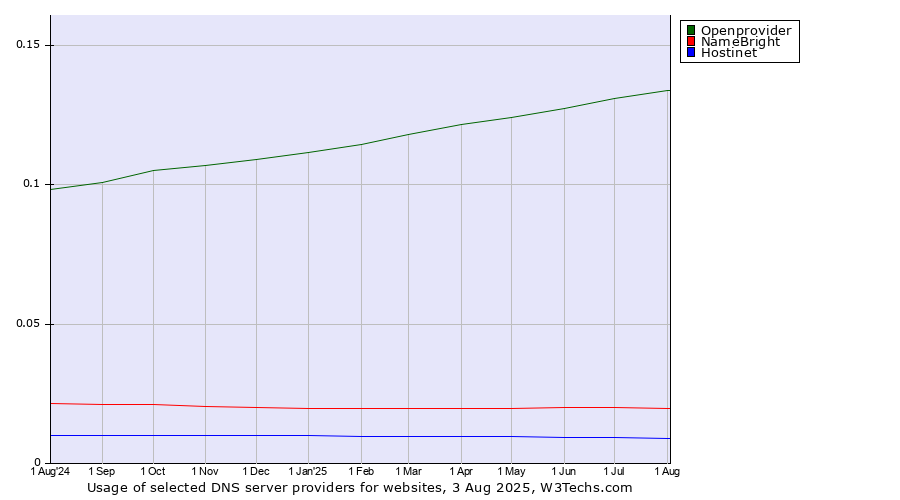 Historical trends in the usage of Openprovider vs. NameBright vs. Hostinet