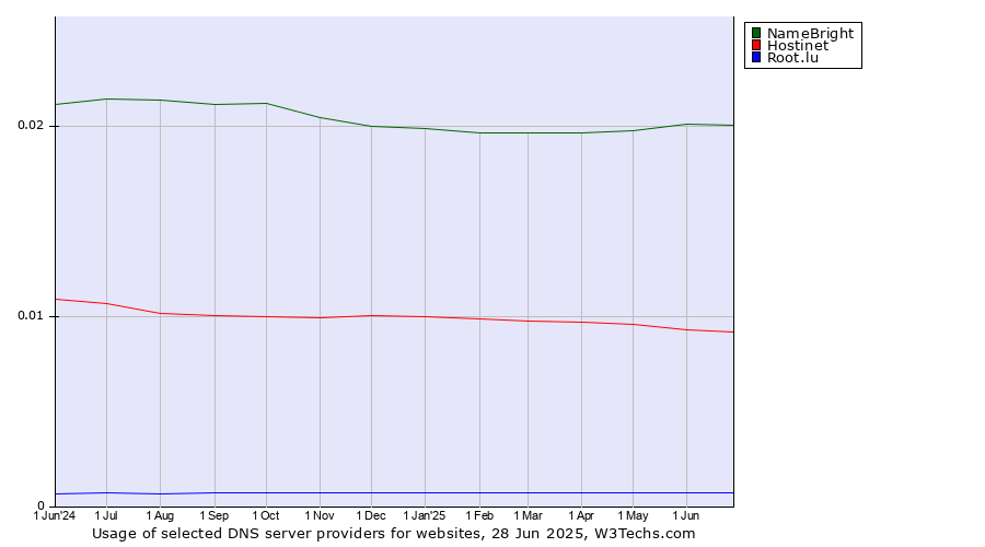 Historical trends in the usage of NameBright vs. Hostinet vs. Root.lu