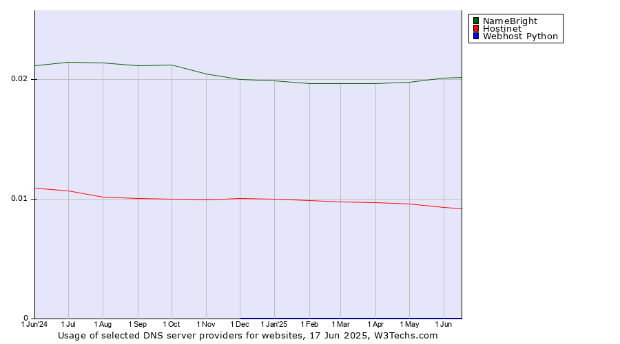Historical trends in the usage of NameBright vs. Hostinet vs. Webhost Python