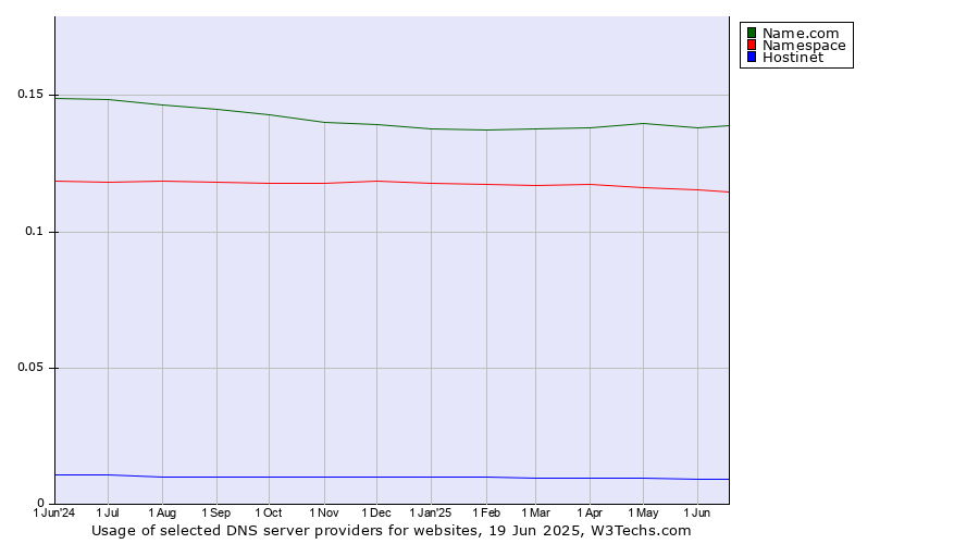 Historical trends in the usage of Name.com vs. Namespace vs. Hostinet