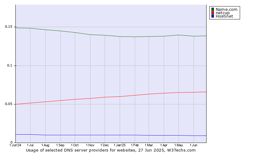 Historical trends in the usage of Name.com vs. netcup vs. Hostinet
