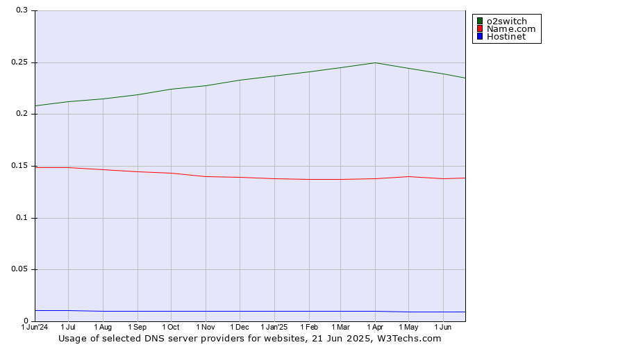 Historical trends in the usage of o2switch vs. Name.com vs. Hostinet