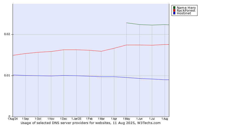 Historical trends in the usage of Name Hero vs. RackForest vs. Hostinet