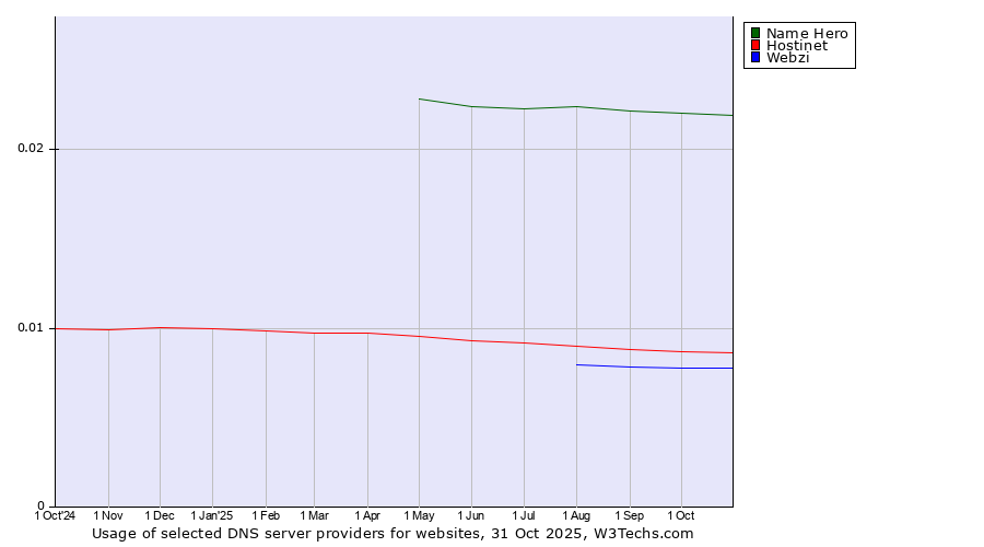 Historical trends in the usage of Name Hero vs. Hostinet vs. Webzi