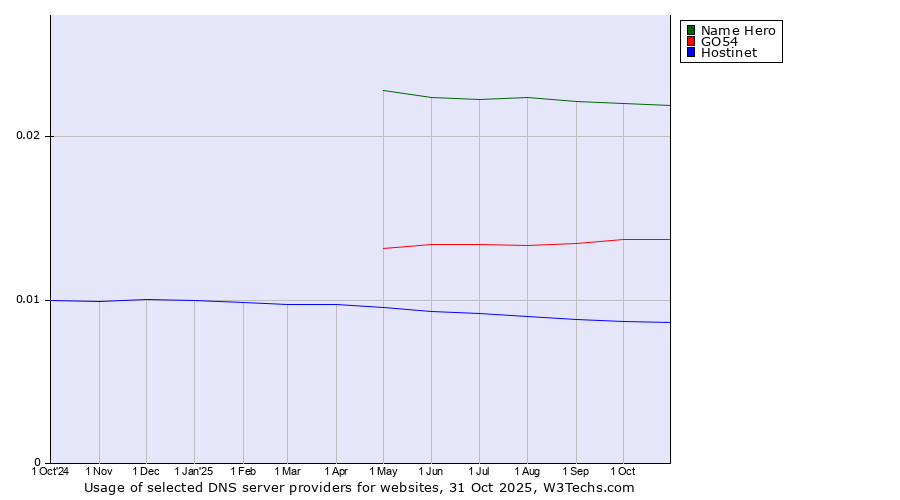 Historical trends in the usage of Name Hero vs. GO54 vs. Hostinet