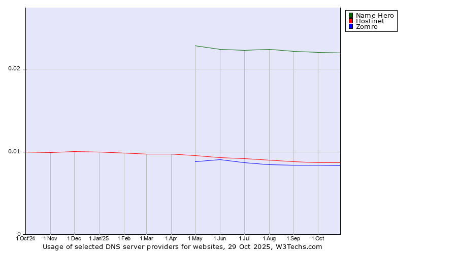 Historical trends in the usage of Name Hero vs. Hostinet vs. Zomro