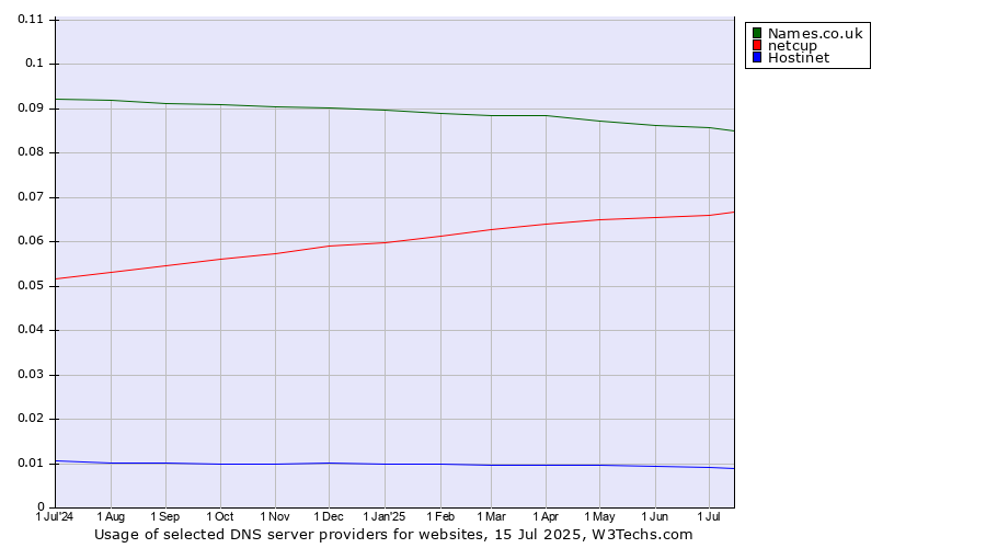 Historical trends in the usage of Names.co.uk vs. netcup vs. Hostinet
