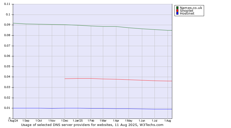 Historical trends in the usage of Names.co.uk vs. Shoptet vs. Hostinet