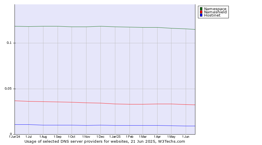Historical trends in the usage of Namespace vs. Nameshield vs. Hostinet