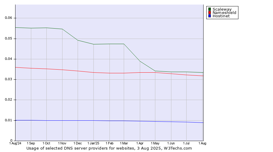 Historical trends in the usage of Scaleway vs. Nameshield vs. Hostinet