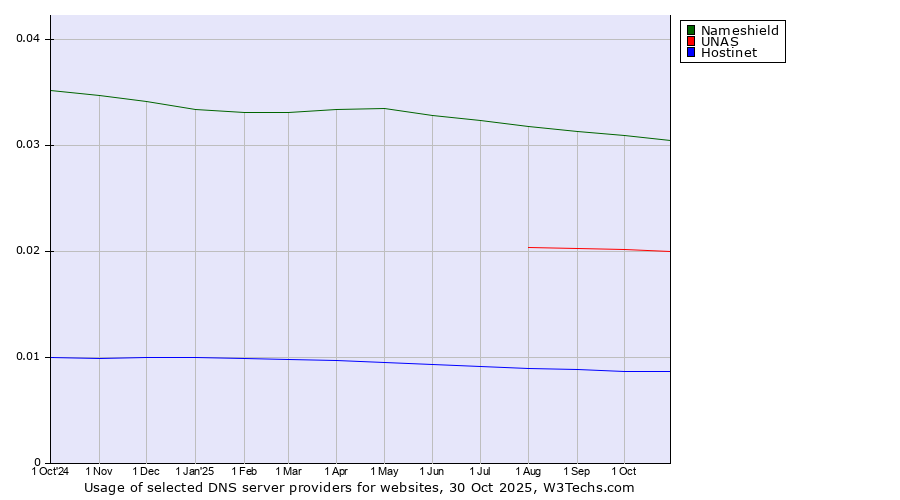 Historical trends in the usage of Nameshield vs. UNAS vs. Hostinet