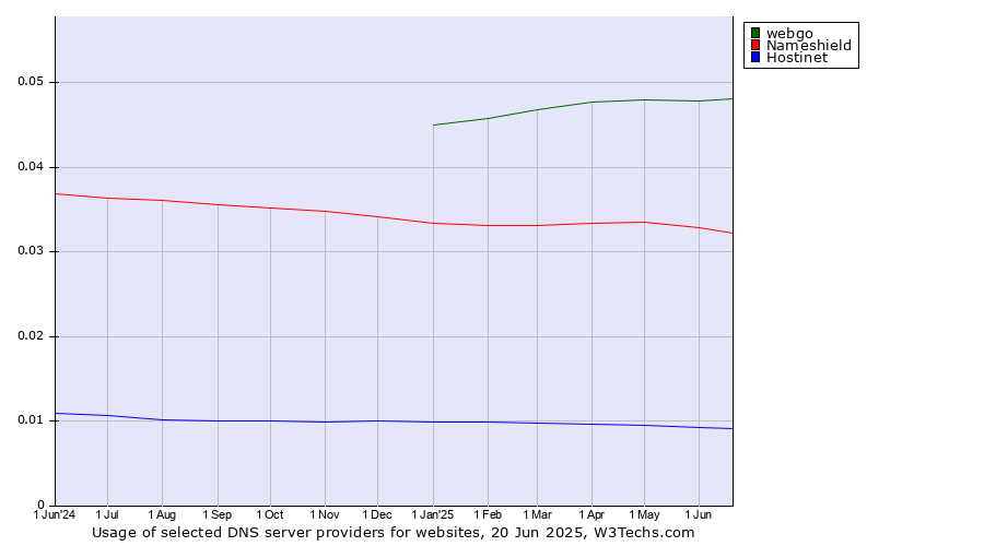 Historical trends in the usage of webgo vs. Nameshield vs. Hostinet