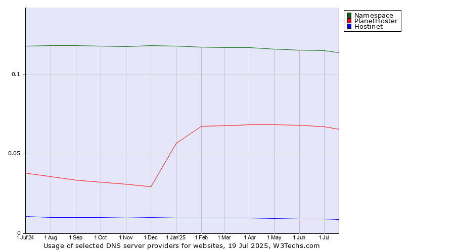 Historical trends in the usage of Namespace vs. PlanetHoster vs. Hostinet