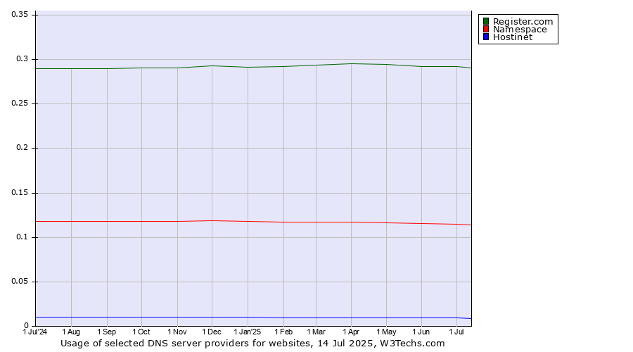 Historical trends in the usage of Register.com vs. Namespace vs. Hostinet