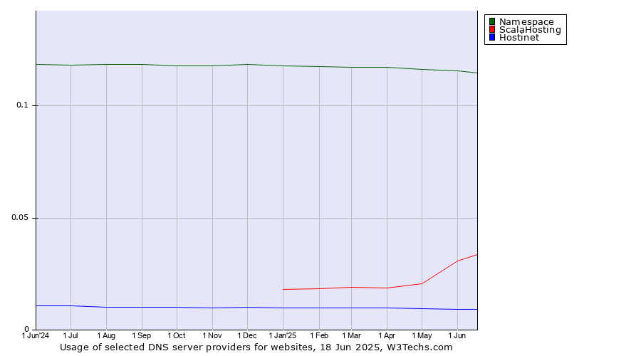 Historical trends in the usage of Namespace vs. ScalaHosting vs. Hostinet