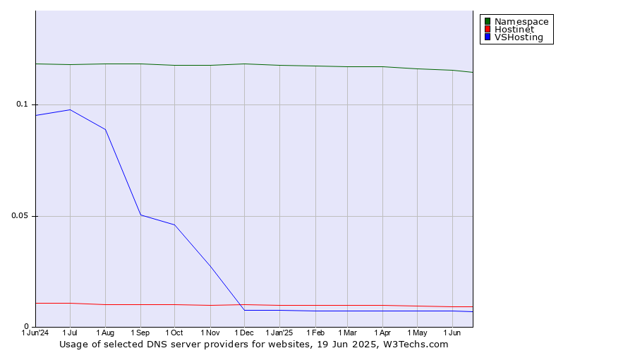 Historical trends in the usage of Namespace vs. Hostinet vs. VSHosting