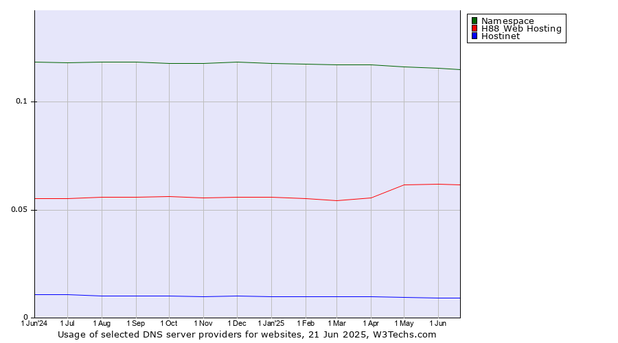 Historical trends in the usage of Namespace vs. H88 Web Hosting vs. Hostinet