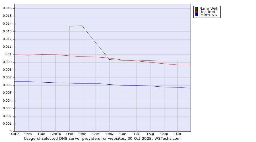 Historical trends in the usage of NameWeb vs. Hostinet vs. PointDNS