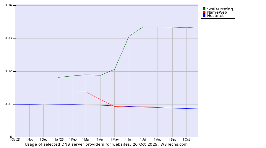 Historical trends in the usage of ScalaHosting vs. NameWeb vs. Hostinet