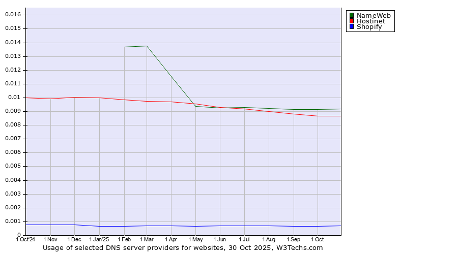Historical trends in the usage of NameWeb vs. Hostinet vs. Shopify