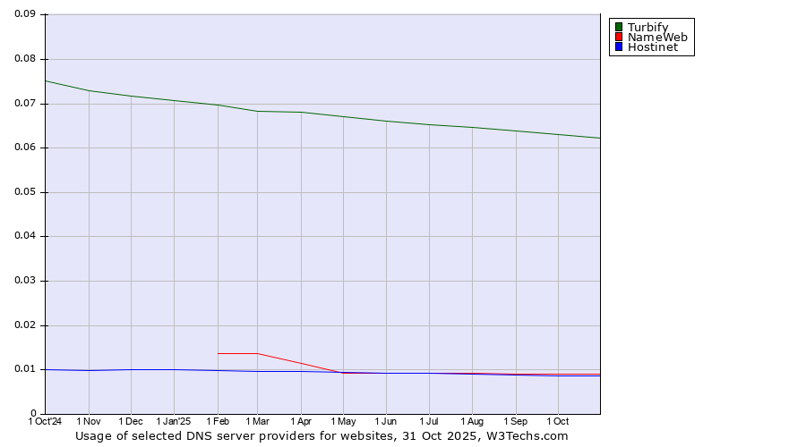Historical trends in the usage of Turbify vs. NameWeb vs. Hostinet