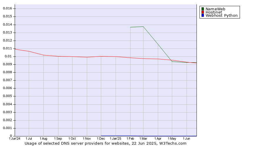 Historical trends in the usage of NameWeb vs. Hostinet vs. Webhost Python