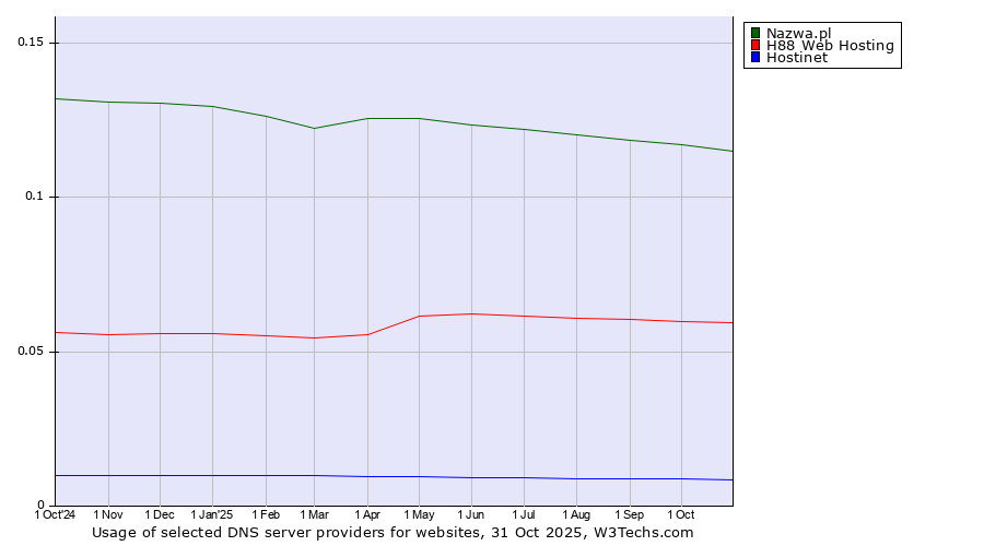 Historical trends in the usage of Nazwa.pl vs. H88 Web Hosting vs. Hostinet