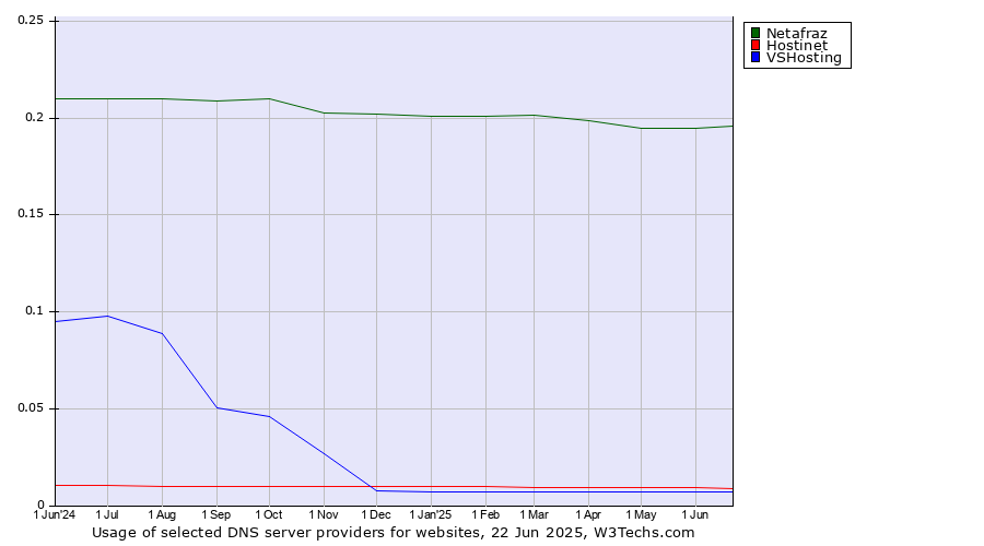 Historical trends in the usage of Netafraz vs. Hostinet vs. VSHosting