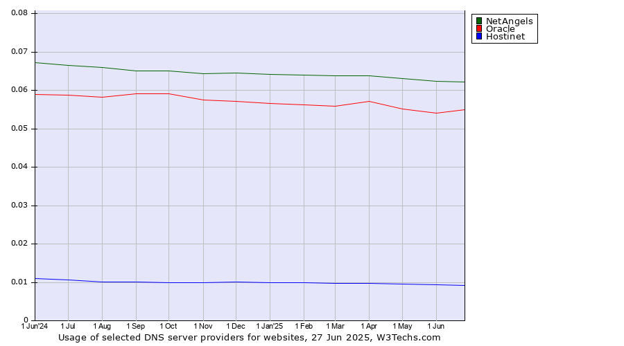 Historical trends in the usage of NetAngels vs. Oracle vs. Hostinet