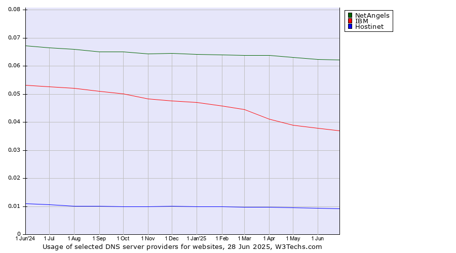 Historical trends in the usage of NetAngels vs. IBM vs. Hostinet