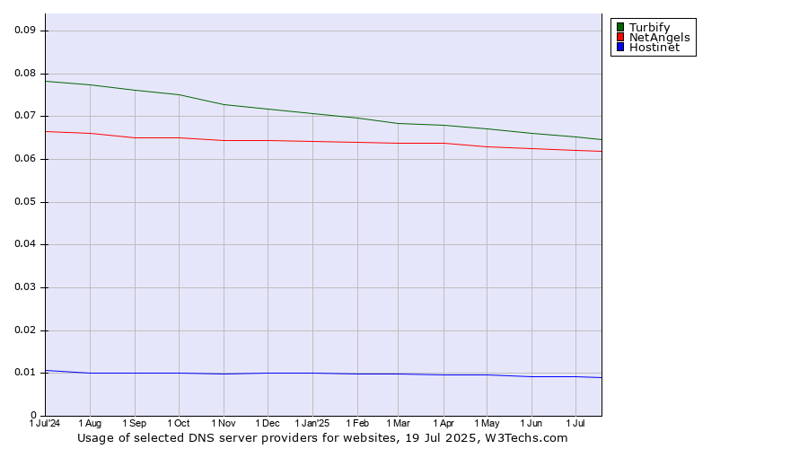 Historical trends in the usage of Turbify vs. NetAngels vs. Hostinet