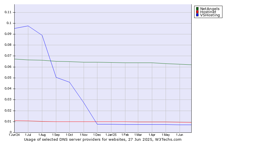 Historical trends in the usage of NetAngels vs. Hostinet vs. VSHosting