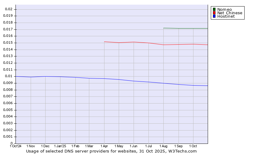 Historical trends in the usage of Nomeo vs. Net Chinese vs. Hostinet