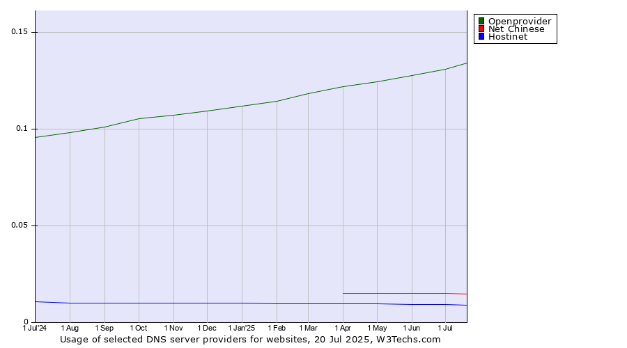 Historical trends in the usage of Openprovider vs. Net Chinese vs. Hostinet